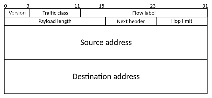 Diagram of an IPv6 header