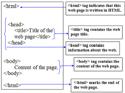 HTML Tag scope for an webpage